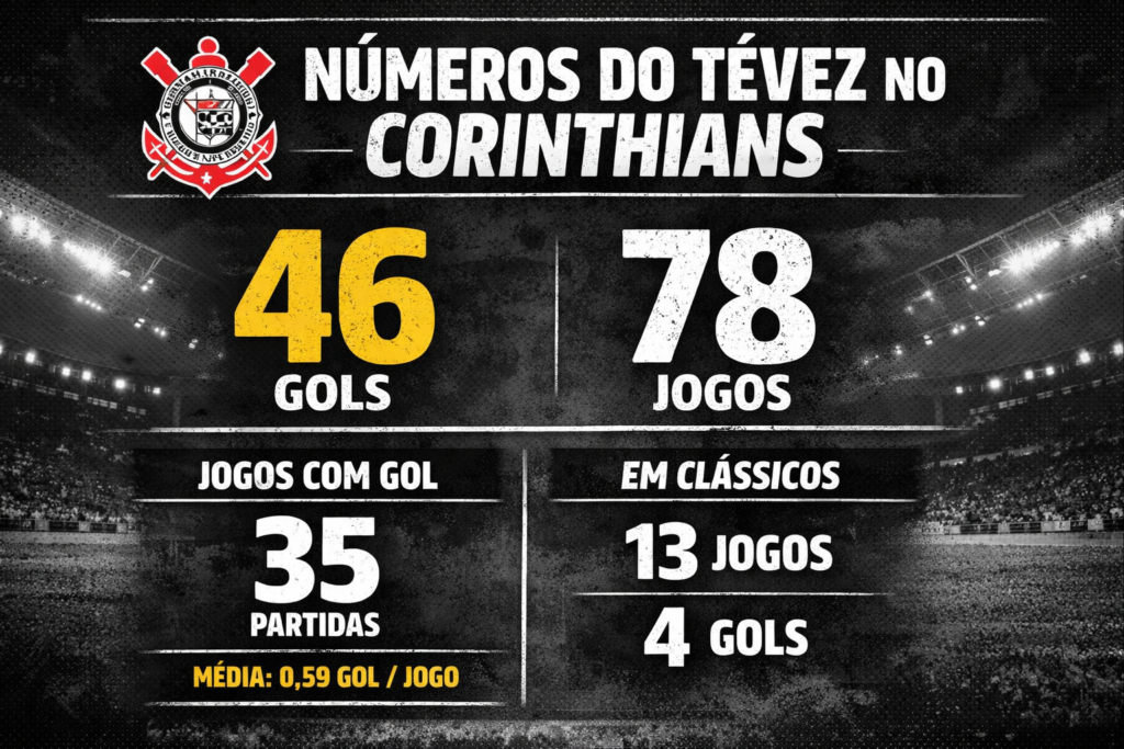 números de Carlos Tévez no Corinthians