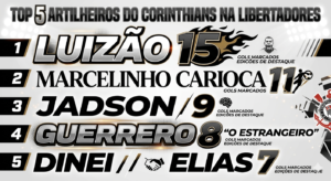 maiores artilheiros do Corinthians na Libertadores Luizão e Marcelinho Carioca