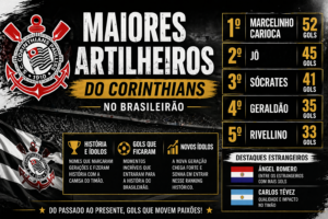 Maiores artilheiros do Corinthians no Brasileirão com Marcelinho Carioca, Jô e Sócrates